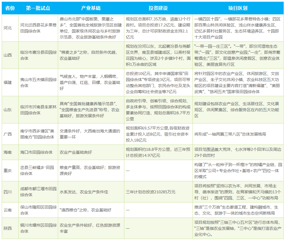 第一批试点城市