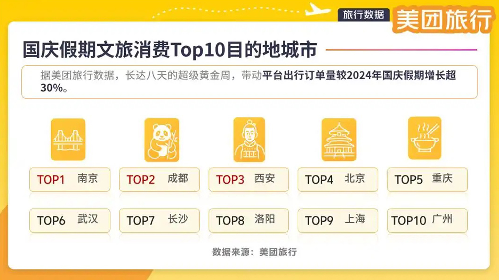 国庆假期目的地城市TOP10.jpg