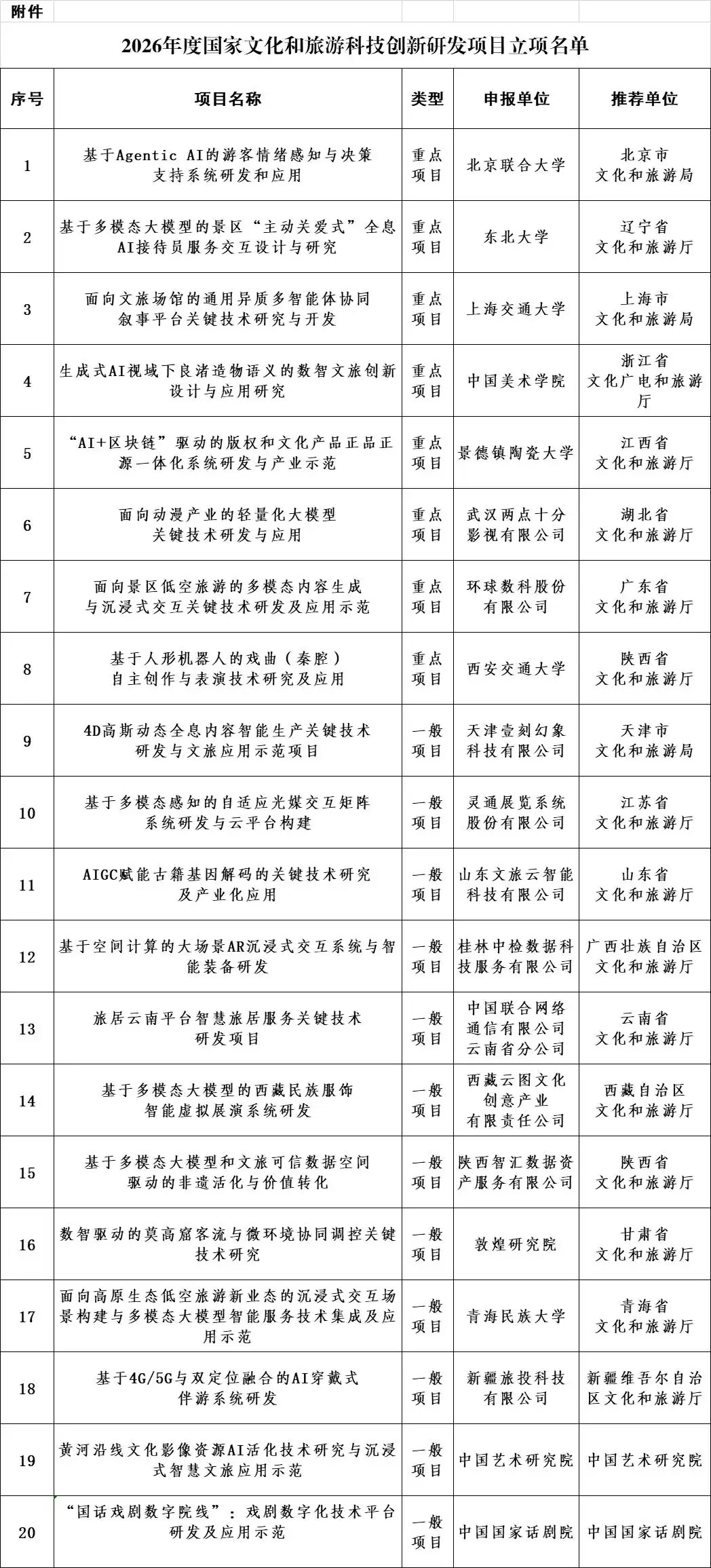 2026年度国家文化和旅游科技创新研发项目立项名单.jpg