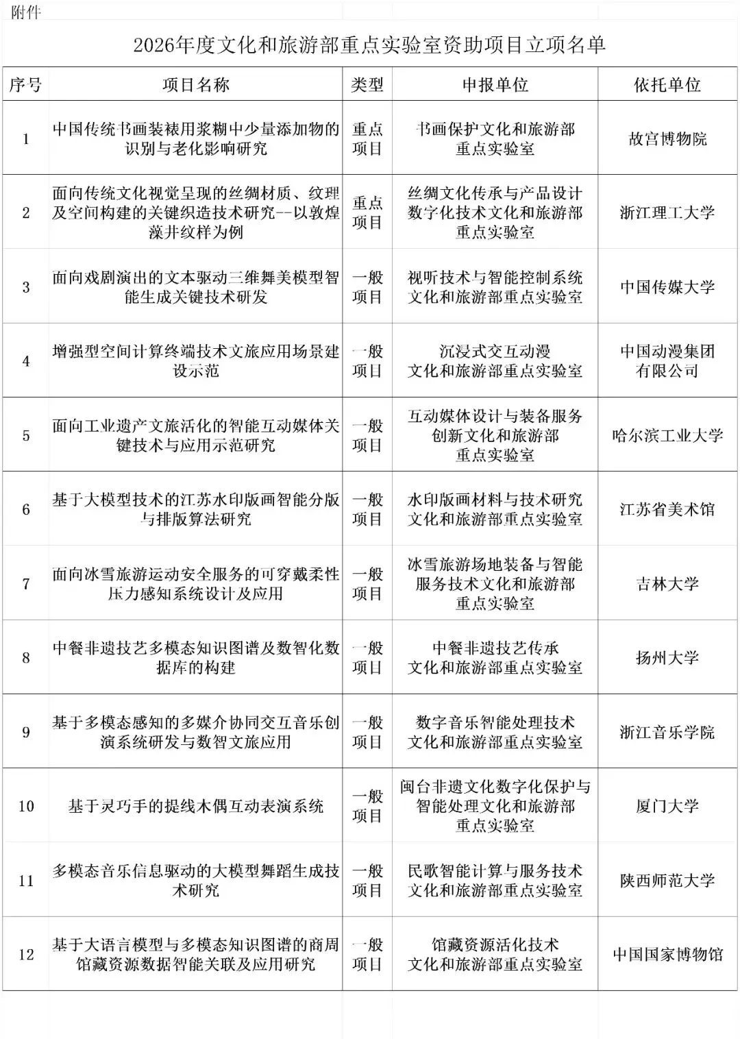 2026年度国家文化和旅游重点实验室资助项目立项名单.jpg