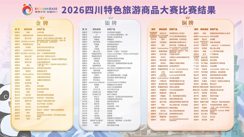 2026四川特色旅游商品大赛结果图.jpg